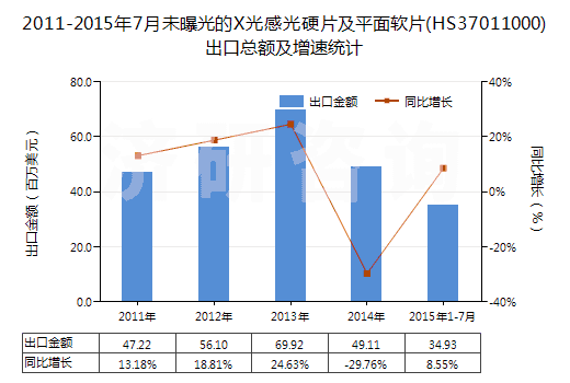 2011-2015年7月未曝光的X光感光硬片及平面軟片(HS37011000)出口總額及增速統(tǒng)計(jì) 2011-2015年7月未曝光的X光感光硬片及平面軟片(HS37011000)出口總額及增速統(tǒng)計(jì)